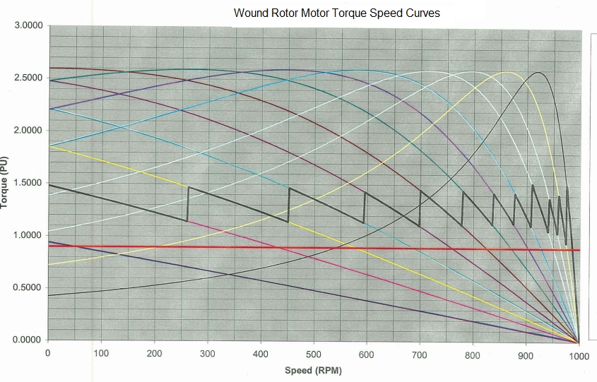 WR Motor Starting Torque Speed curve Image